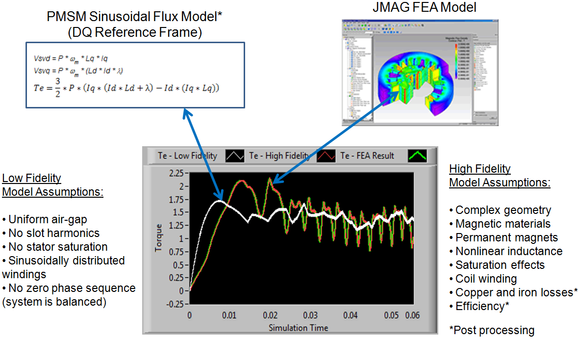 jmag comparison to sinusoidal motor model.png